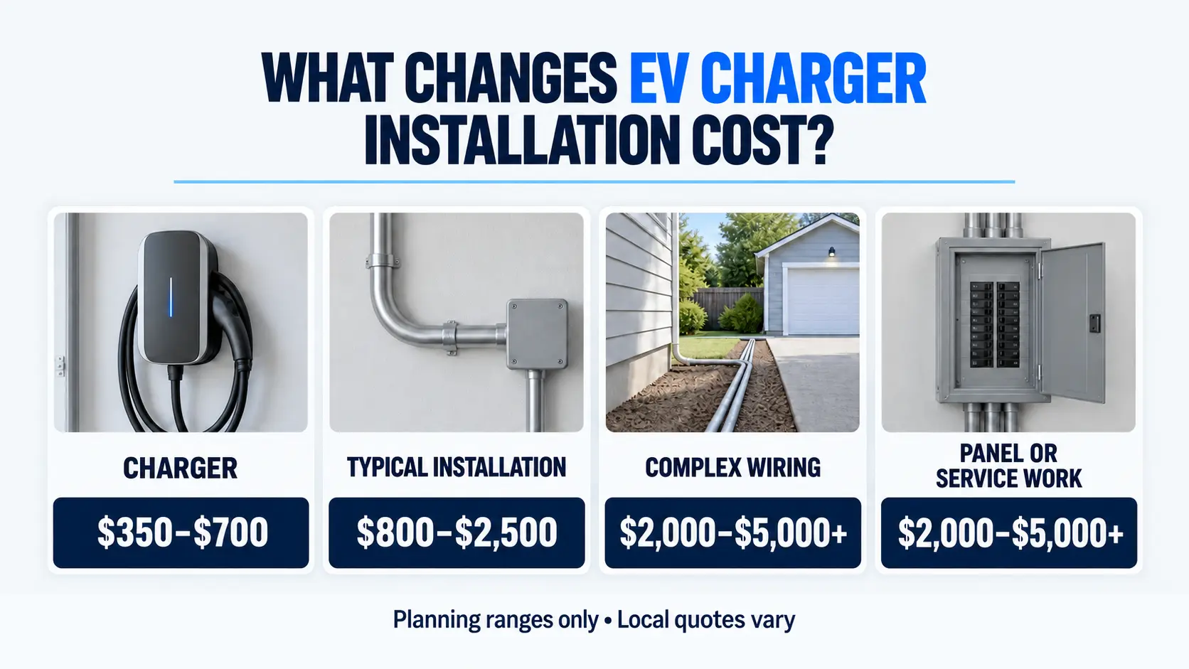 Planning ranges for home EV charger equipment, typical installation, complex wiring and electrical panel work