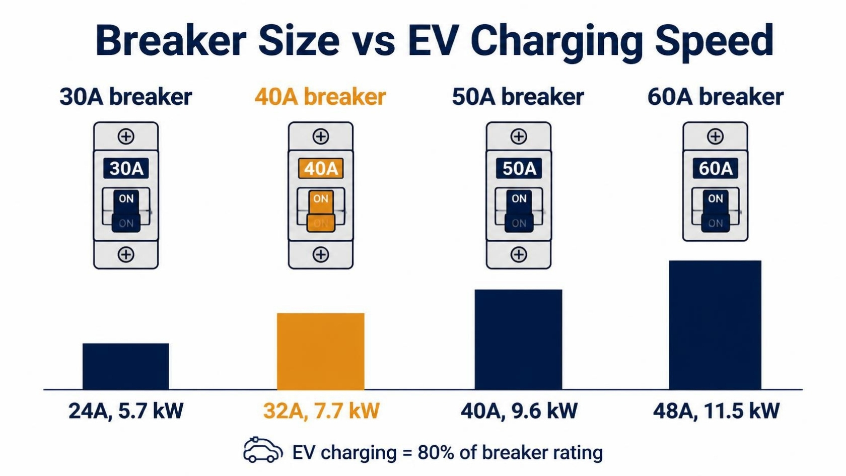Chart of breaker size vs EV charging speed: 30A gives 24A 5.7 kW, 40A gives 32A 7.7 kW, 50A gives 40A 9.6 kW, 60A gives 48A 11.5 kW