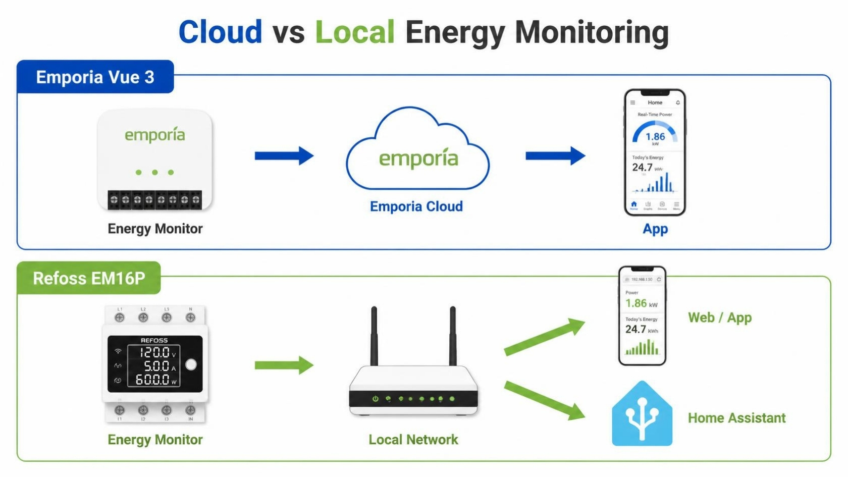 Diagram of Emporia Vue 3 sending data through the cloud to an app versus Refoss EM16P sending data over the local network to an app and Home Assistant